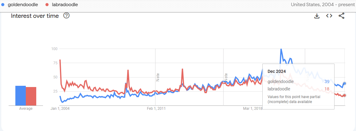 Google Trends about Goldendoodle vs Labradoodle